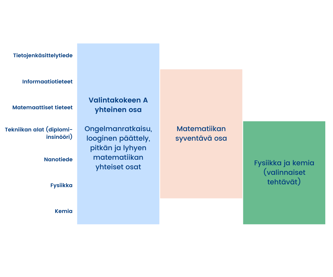 Mitä valintakokeessa A kysytään